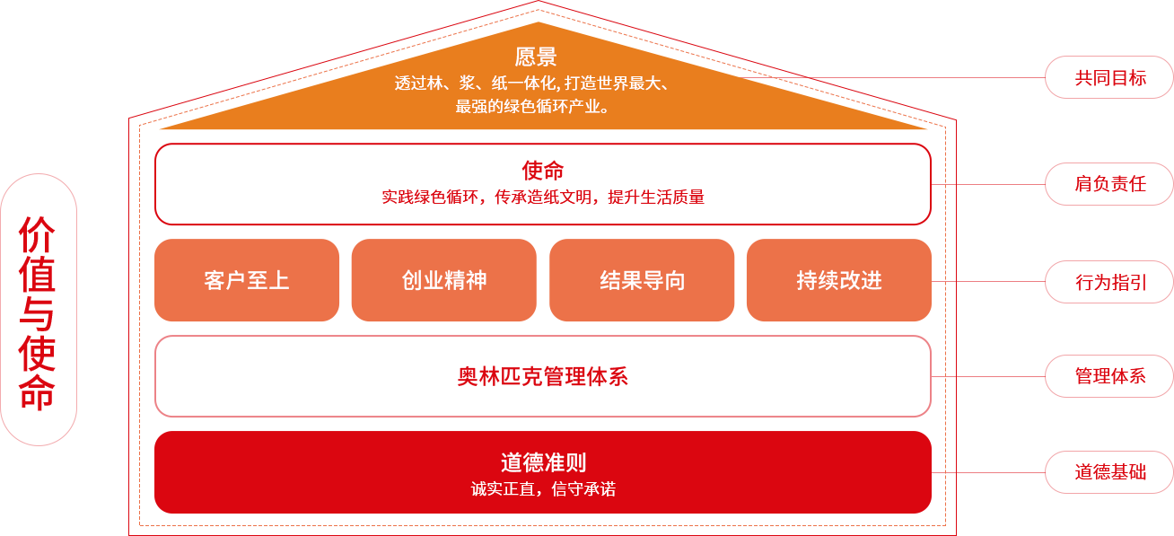 纸业品牌益达价值与使命